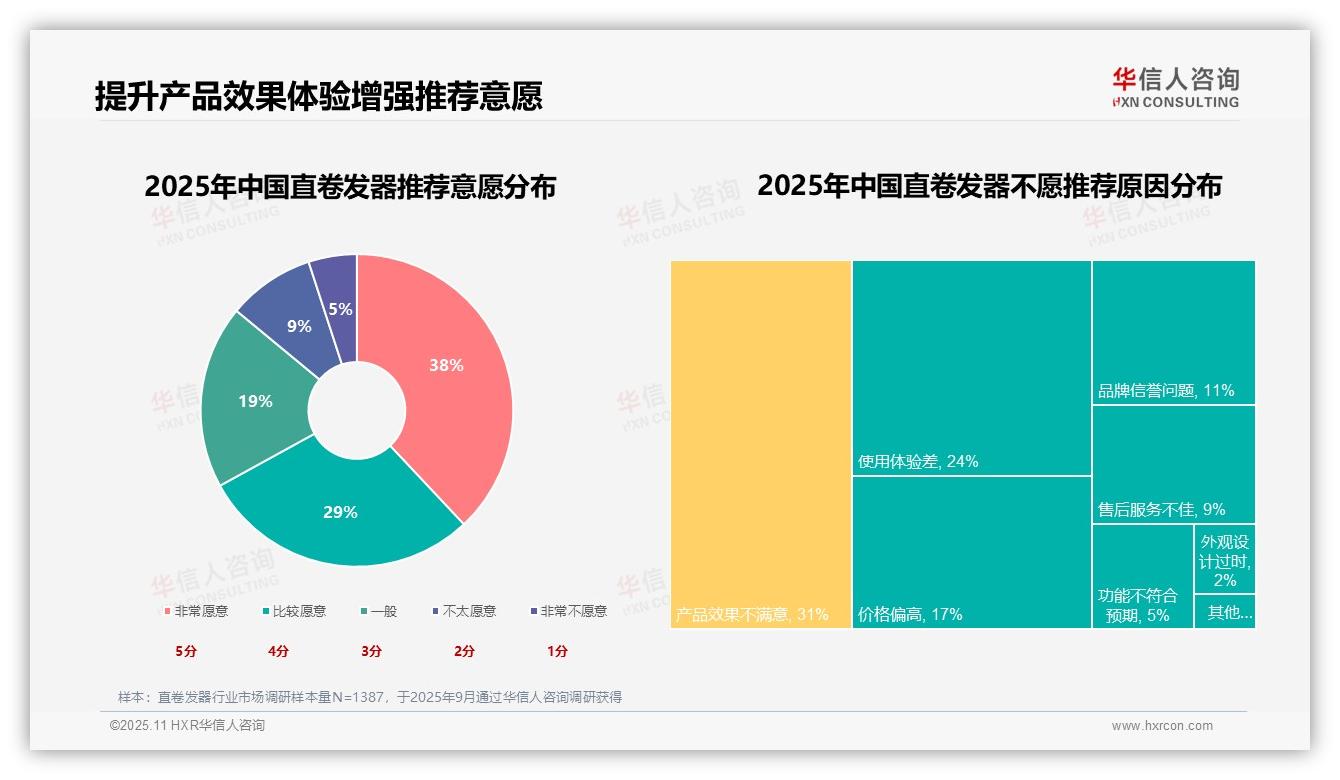 华信人咨询报告聚焦：护发效果占比27%主导消费决策-2025年11月-直卷发器-38