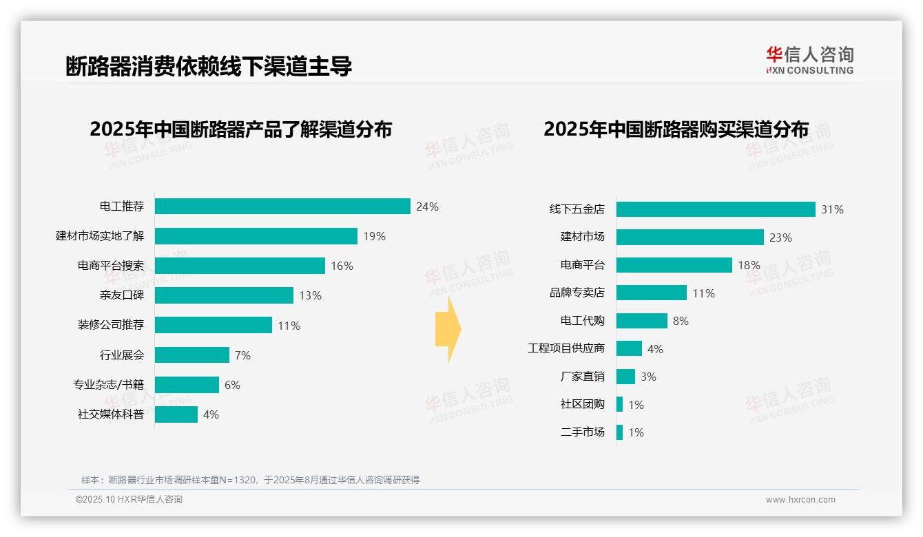 重磅发现：34%消费者青睐中等价位断路器，华信人咨询报告发布-2025年10月-断路器-38