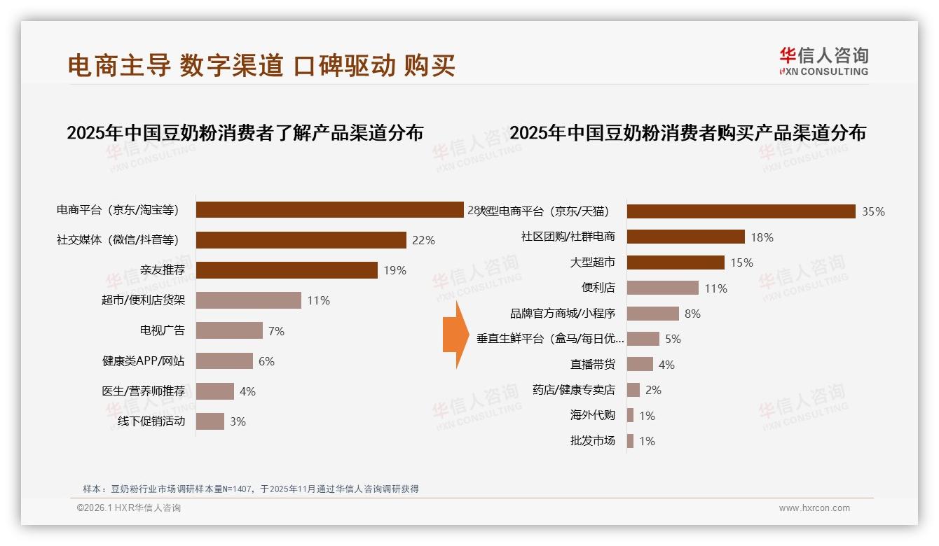 社区团购18%份额，豆奶粉20~50元价格带42%支出集中——华信人咨询市场扫描-2026年1月-豆奶粉-38
