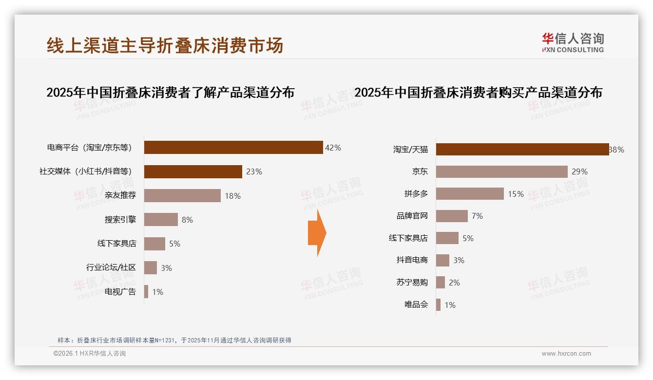 华信人咨询数据洞察：26~45岁消费者占60%，折叠床锁定中青年刚需-2026年1月-折叠床-38