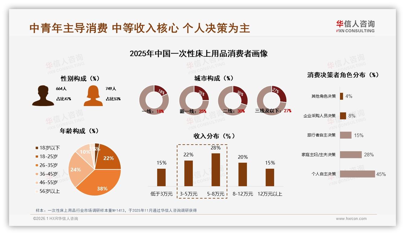 华信人咨询数据洞察：26~35岁占比38%一次性床上用品成消费主力-2026年1月-一次性床上用品-38
