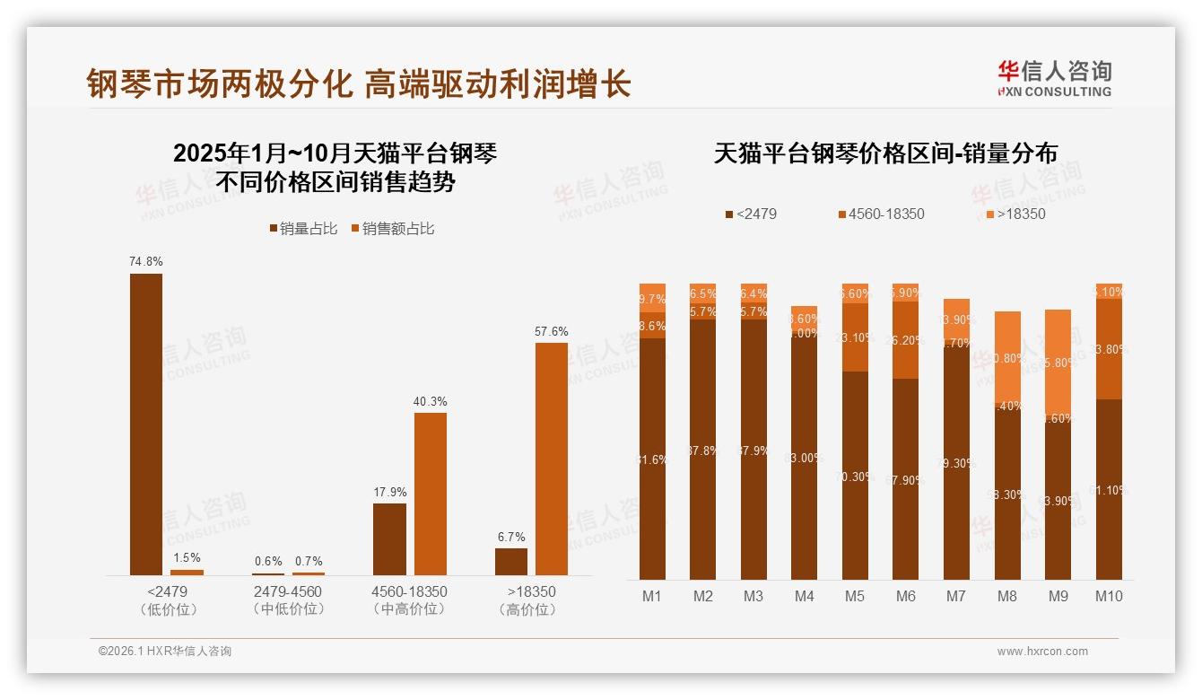 京东66.7%份额主导钢琴线上销售，抖音8.8%低客单，品牌应三平台差异化布局——华信人咨询报告披露-2026年1月-钢琴-38