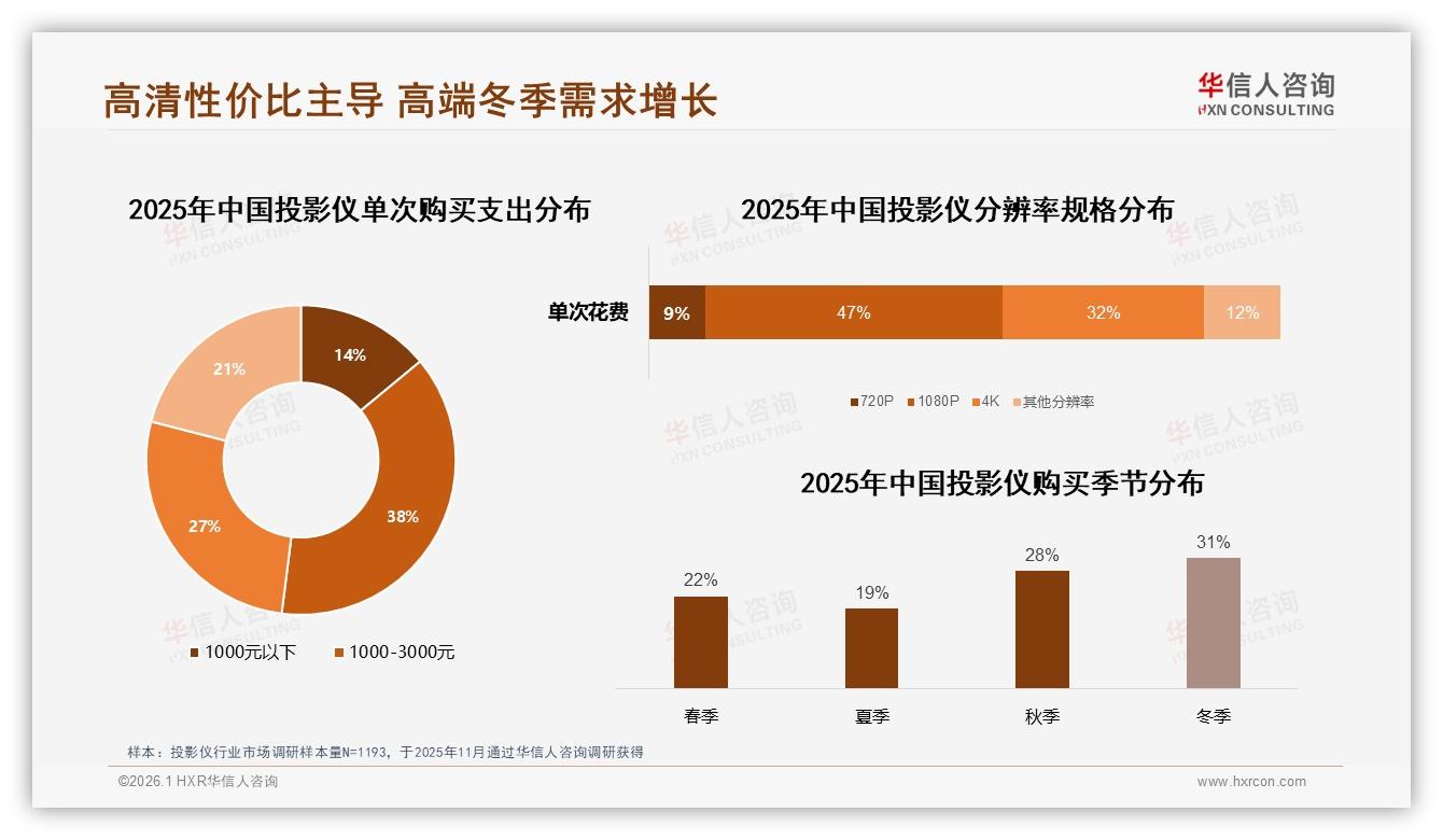冬季购买占31%投影仪迎旺季，华信人咨询行业观察：高清4K与5000元高端线机会-2026年1月-投影仪-38
