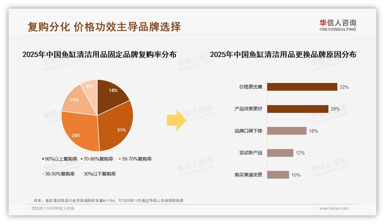 鱼缸清洁用品41%支出低于50元，华信人咨询报告披露低价刚需真相-2026年1月-鱼缸清洁用品-38