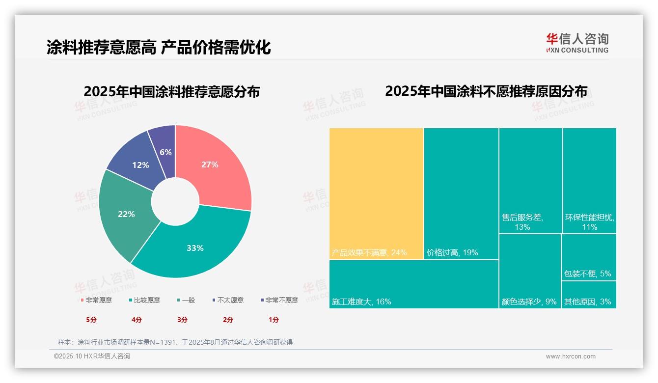 权威印证：华信人咨询调研报告确认60%消费者愿意推荐涂料产品-2025年10月-涂料-38