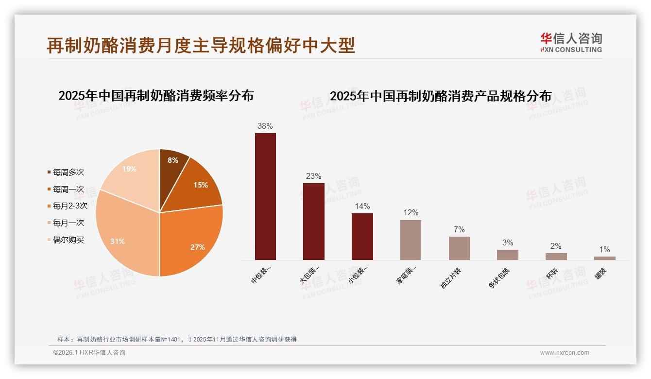 早餐场景32%份额再制奶酪抢占餐桌蓝海——华信人咨询品类洞察-2026年1月-再制奶酪-38