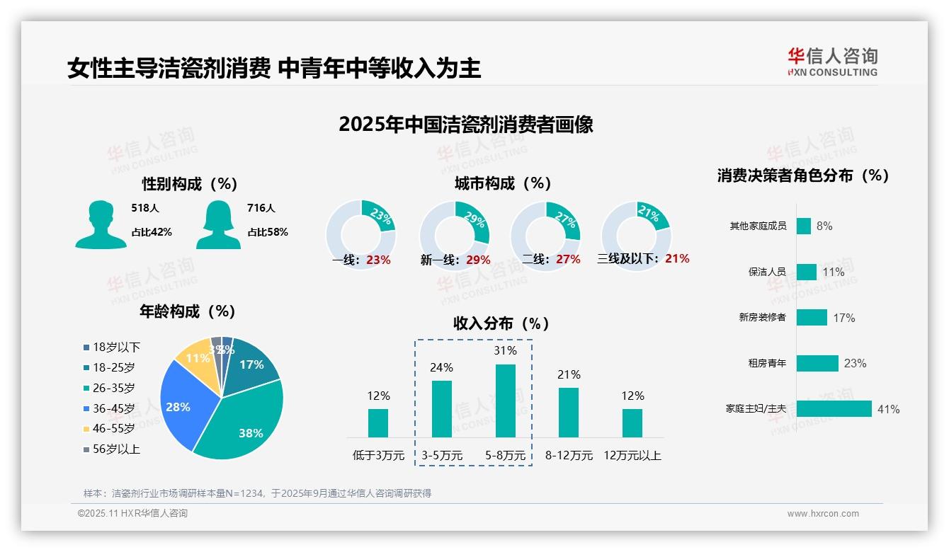 华信人咨询发布专项报告：女性58%主导洁瓷剂消费-2025年11月-洁瓷剂-38