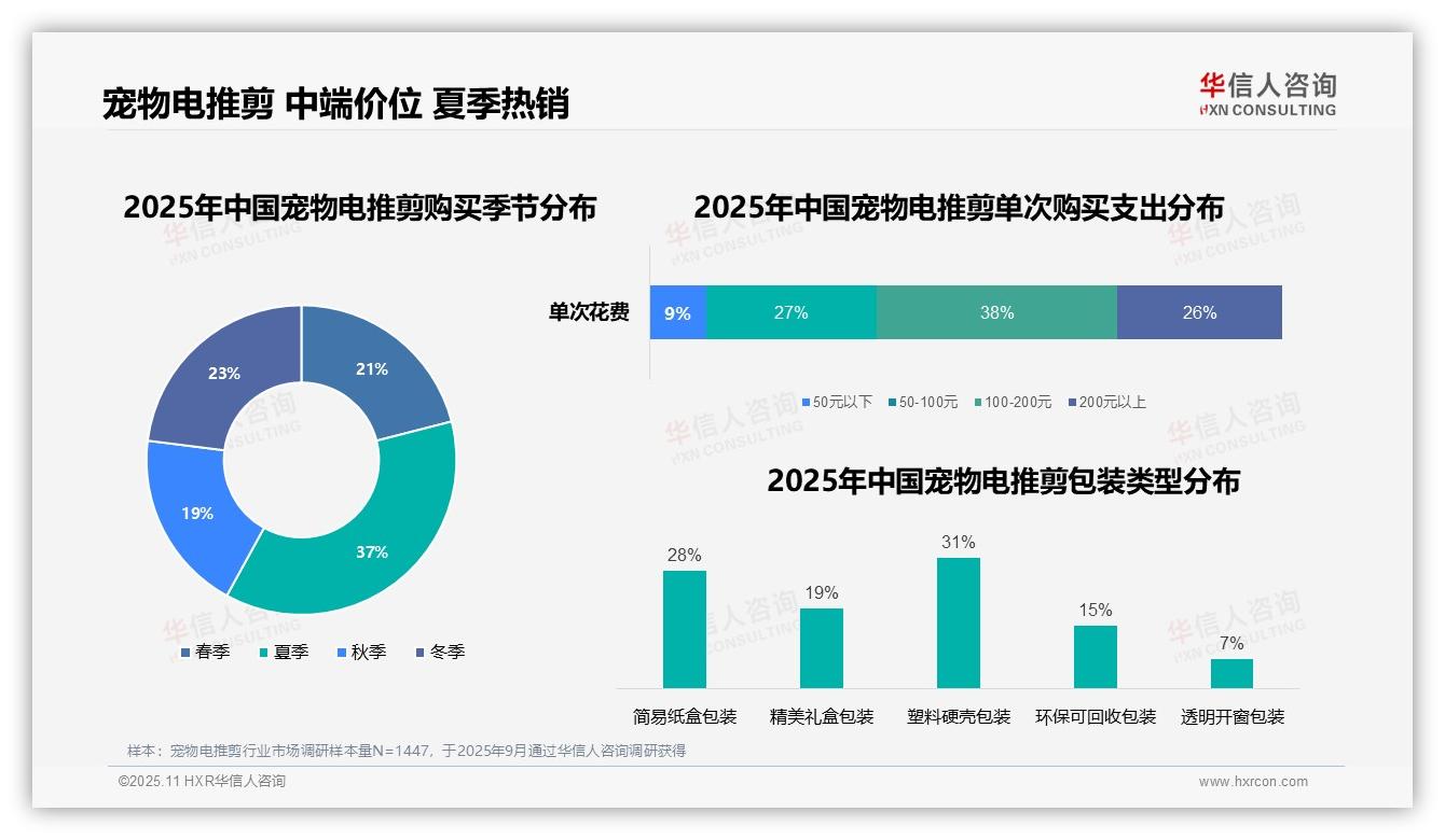 官方数据：华信人咨询报告显示夏季宠物电推剪购买占比37%揭示消费趋势-2025年11月-宠物电推剪-38