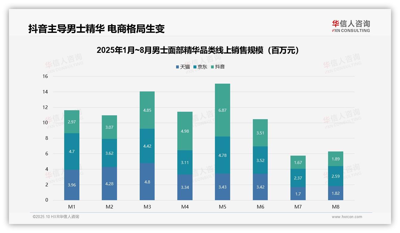 抖音销售额56.6%主导男士精华市场——华信人咨询市场研究报告-2025年10月-男士面部精华-38