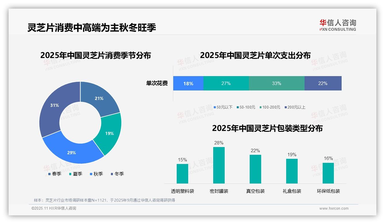 行业风向：华信人咨询报告提出33%消费者偏好中高端灵芝片-2025年11月-灵芝片-38