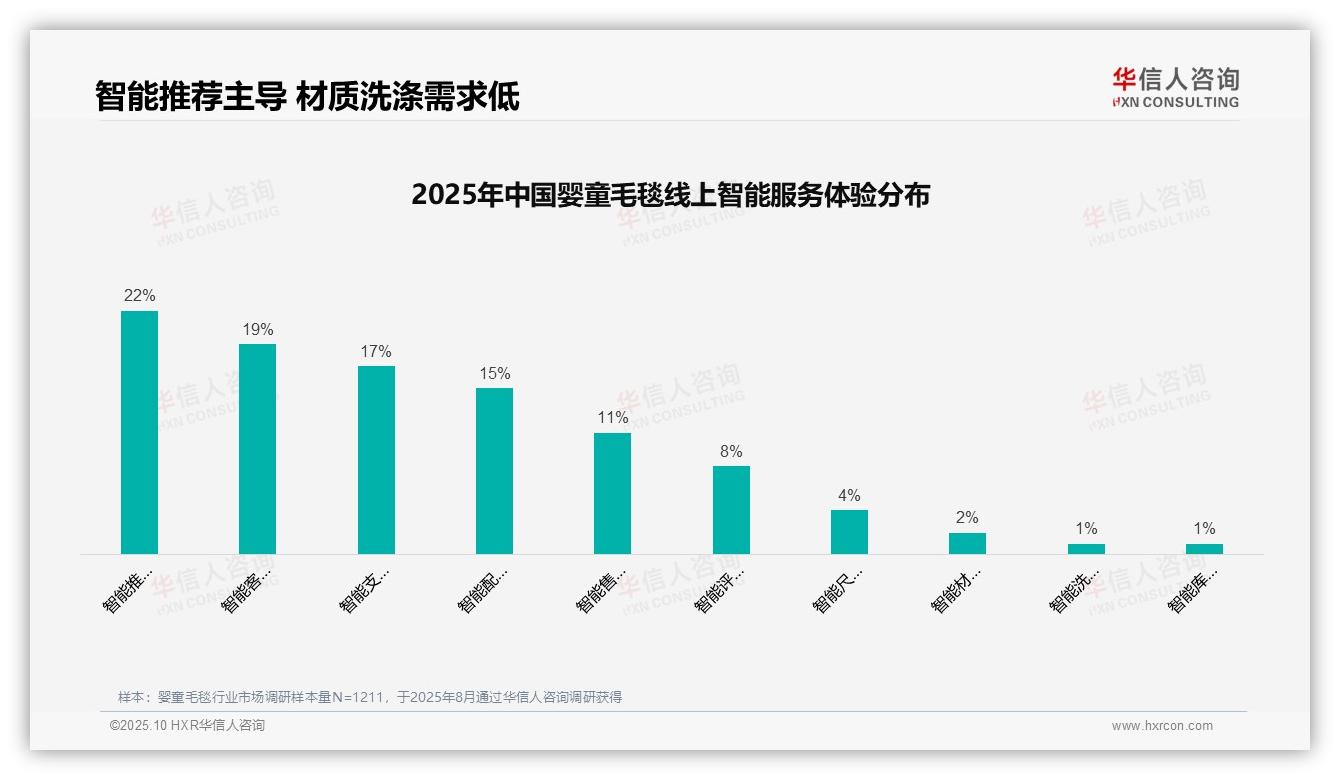 37%消费者依赖亲友推荐购买婴童毛毯——华信人咨询独家报告-2025年10月-婴童毛毯-38