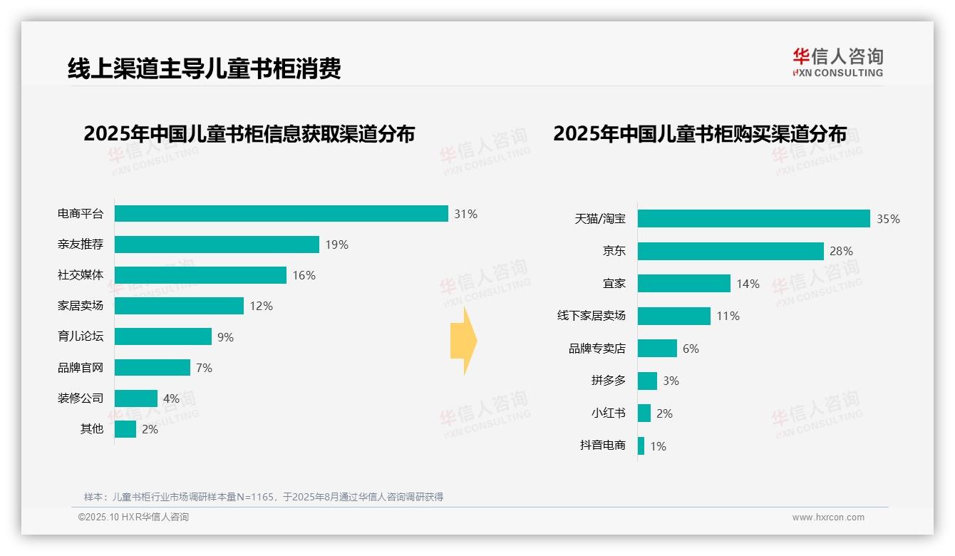 官方数据：华信人咨询报告显示37%消费者偏好中档价位儿童书柜-2025年10月-儿童书柜-38