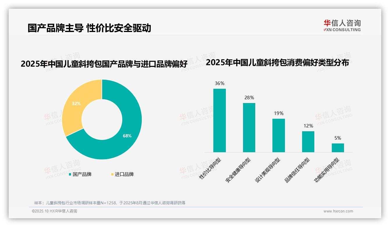 68%儿童斜挎包消费者偏好国产品牌——华信人咨询独家报告-2025年10月-儿童斜挎包-38