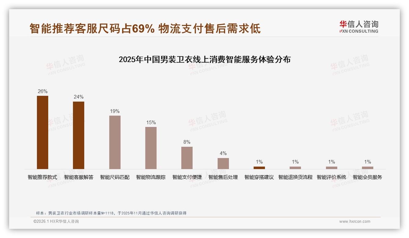 41%消费者每年仅买1到2件男装卫衣，基础款63%份额倒逼品牌深耕耐用——华信人咨询报告披露-2026年1月-男装卫衣-38