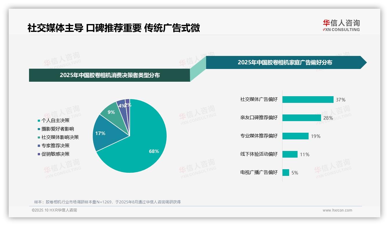 华信人咨询报告解读：为何说社交媒体广告偏好37%引领消费决策-2025年10月-胶卷相机-38