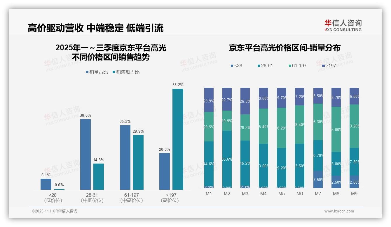 重磅发现：京东55.2%销售额来自197元以上产品，华信人咨询报告发布-2025年11月-高光-38