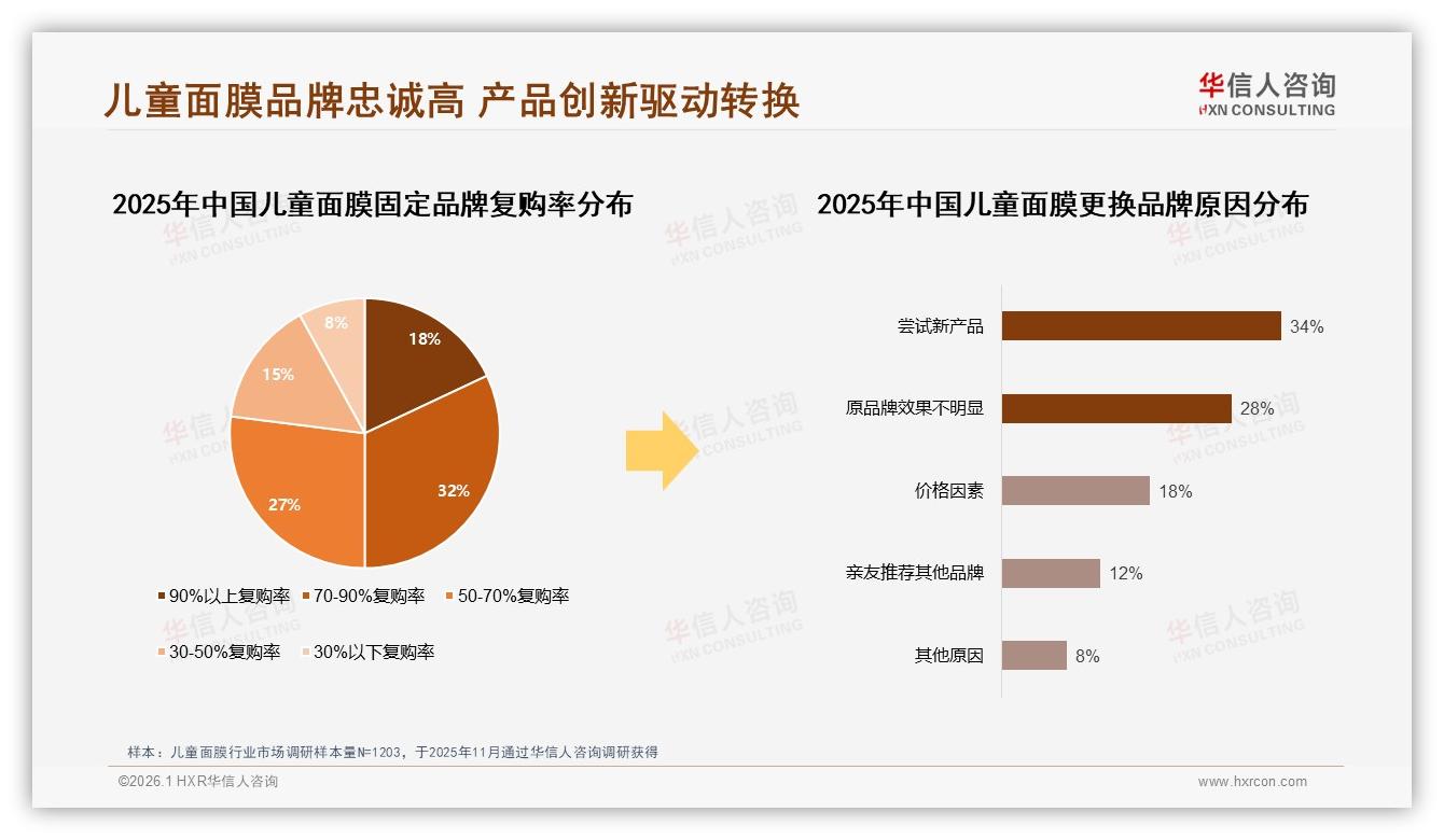 63%高品牌忠诚儿童面膜消费者为何仍被34%新品诱惑-2026年1月-儿童面膜-38