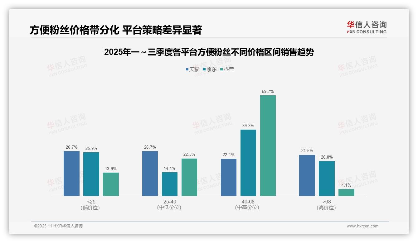 抖音中高端产品销售额占比59.7%——华信人咨询趋势报告摘要-2025年11月-方便粉丝-38