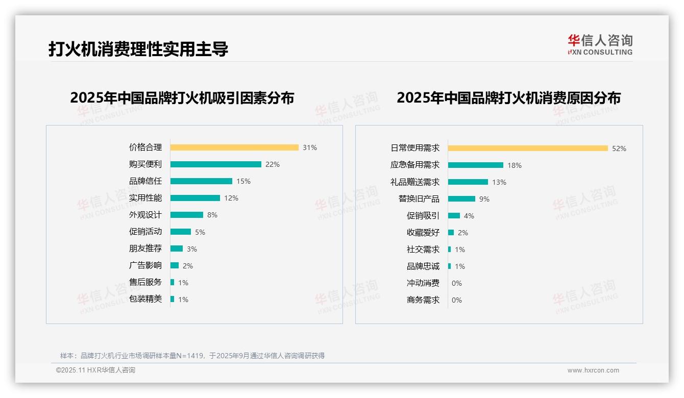 华信人咨询报告出炉，指出70%消费者选择打火机基于功能价格-2025年11月-品牌打火机-38