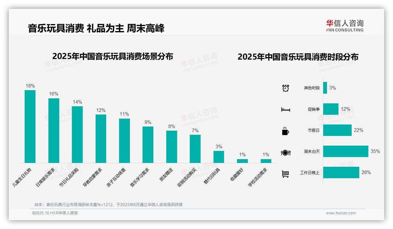 权威印证：华信人咨询调研报告确认冬季音乐玩具消费占比34%-2025年10月-音乐玩具-38
