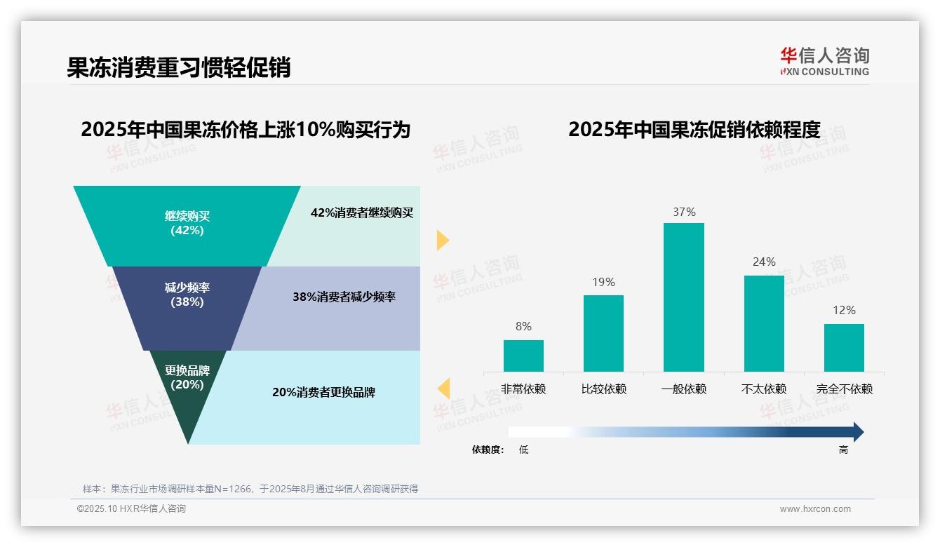 华信人咨询报告揭示：42%果冻消费者在涨价时保持忠诚-2025年10月-果冻-38