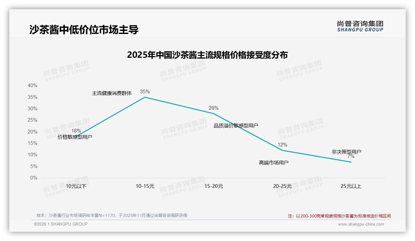 国产沙茶酱88%市场份额下价格敏感型占32%——尚普咨询集团研报速览-2026年1月-沙茶酱-38