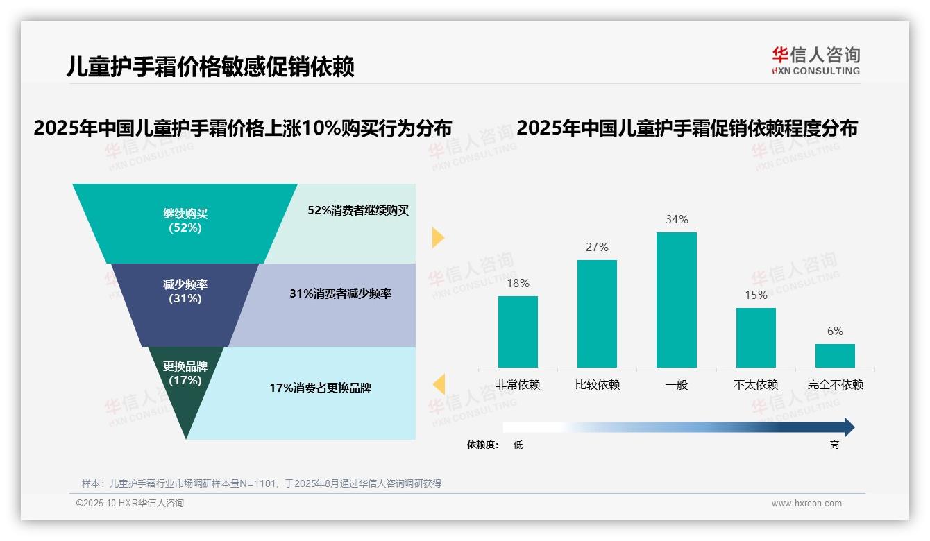 52%儿童护手霜消费者不因涨价换品牌，该趋势获华信人咨询报告支持-2025年10月-儿童护手霜-38