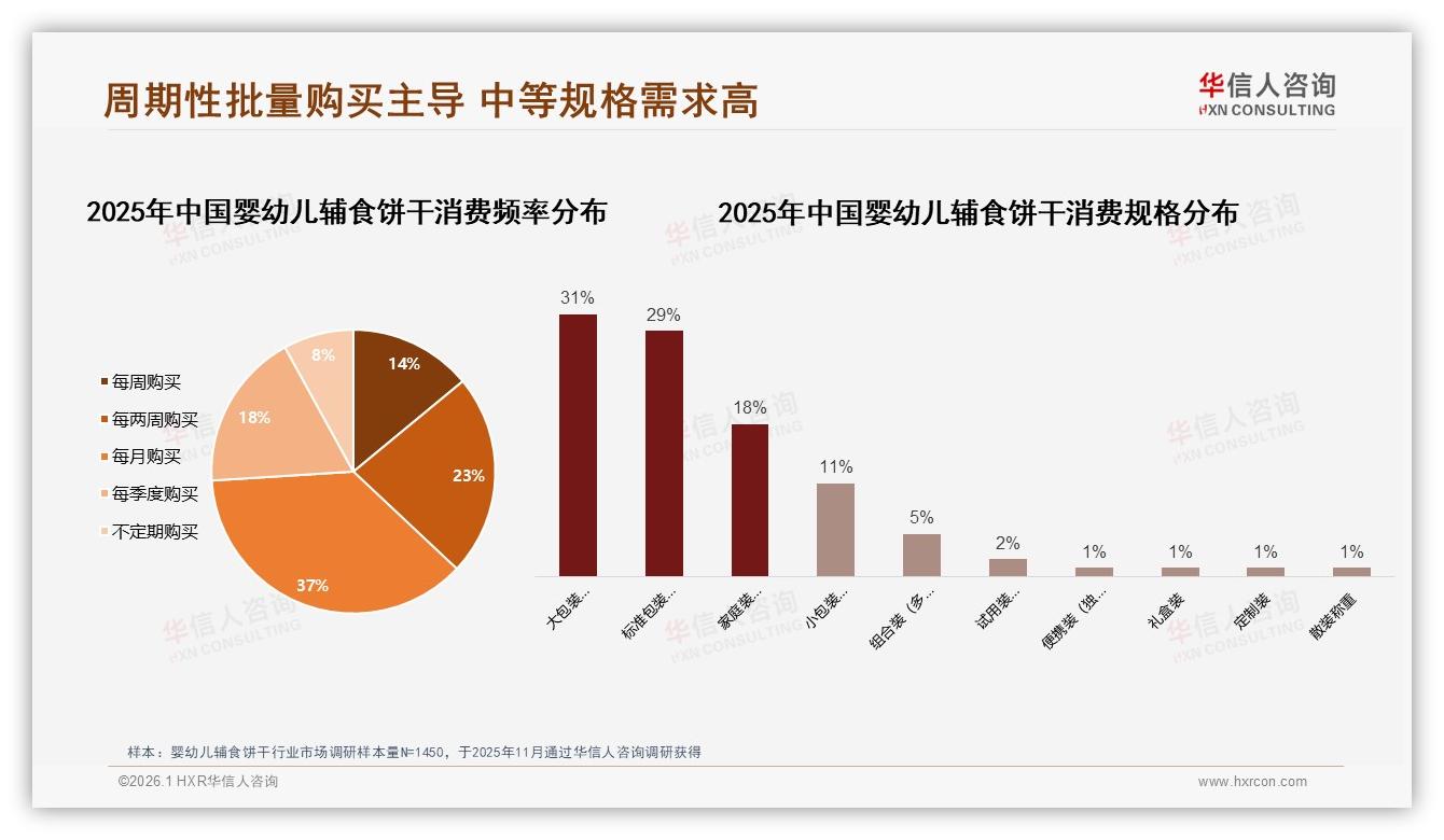 婴幼儿辅食饼干中端价格带占63%销售额，20~40元最受宠——华信人咨询报告披露-2026年1月-婴幼儿辅食饼干-38