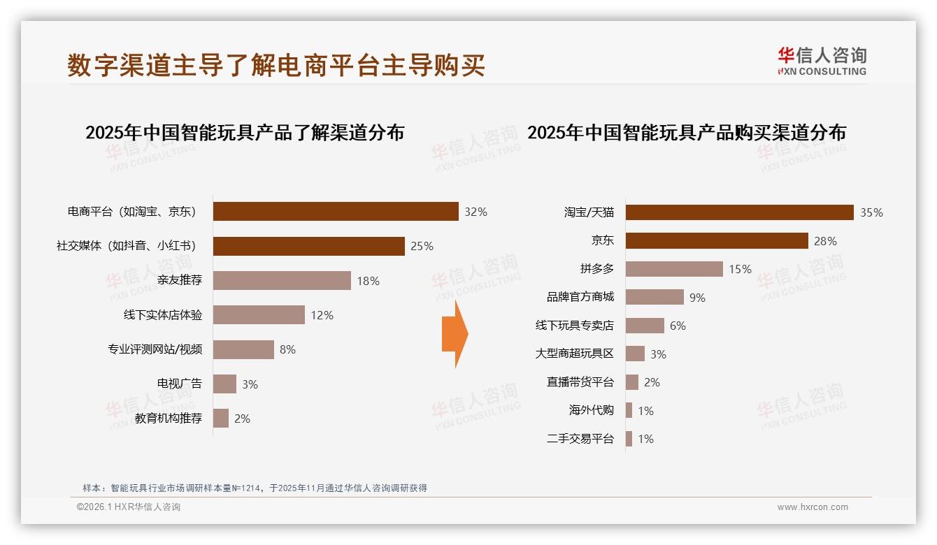 华信人咨询数据洞察：26至35岁父母占38%驱动智能玩具教育功能升级-2026年1月-智能玩具-38