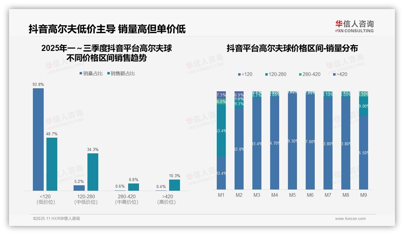 高端产品销售额占比50.4%驱动市场增长，华信人咨询报告给出权威数据-2025年11月-高尔夫球-38