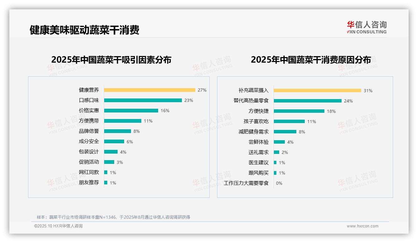 官方数据：华信人咨询报告显示健康美味驱动50%蔬菜干消费-2025年10月-蔬菜干-38