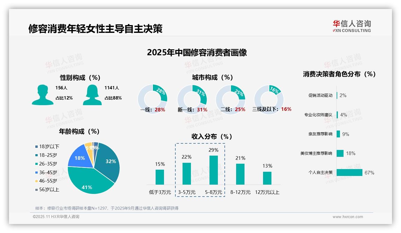 修容消费者女性占比88%，华信人咨询年度报告精华-2025年11月-修容-38