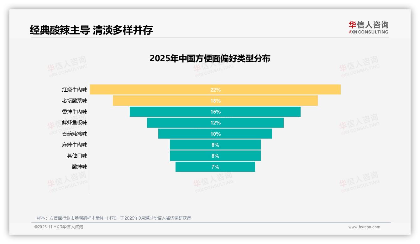 健康顾虑34%成方便面推荐最大障碍——华信人咨询趋势报告摘要-2025年11月-方便面-38