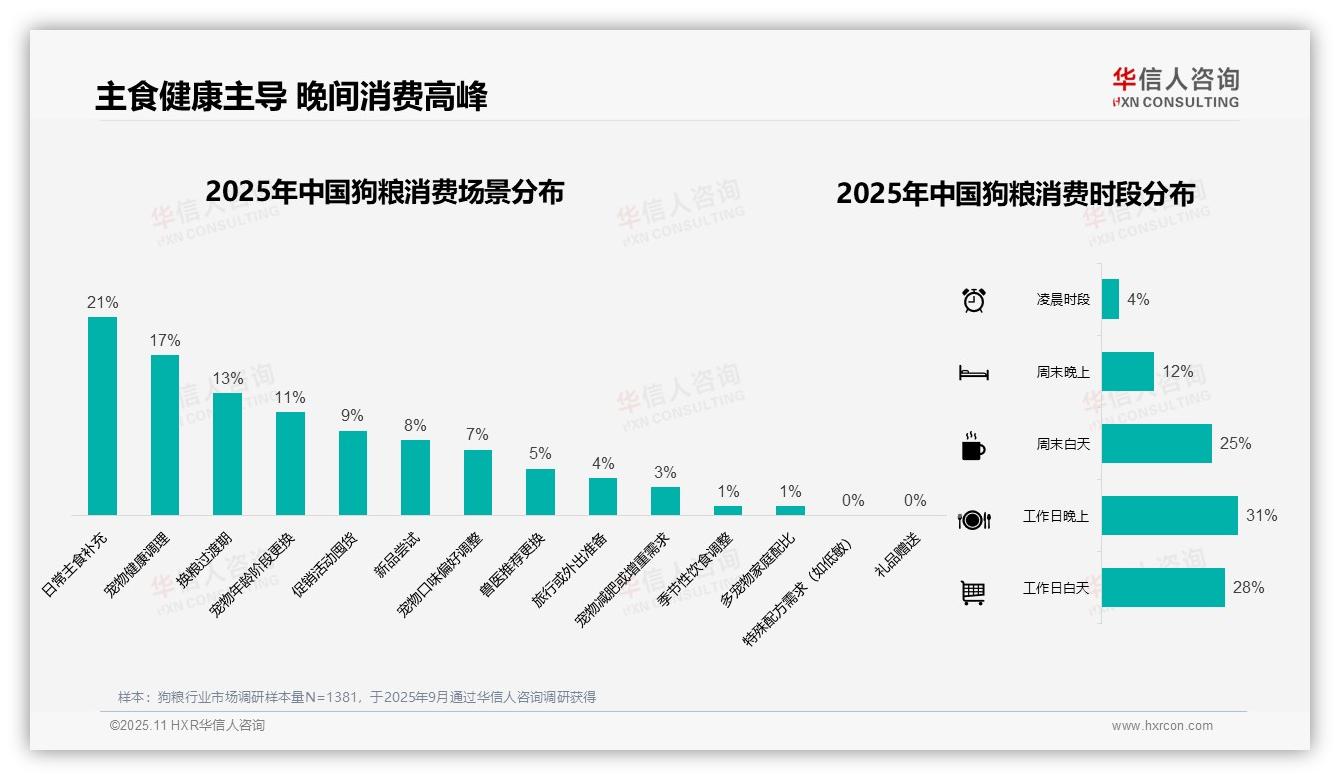 华信人咨询报告揭示：38%狗粮消费者通过电商平台购买-2025年11月-狗粮-38