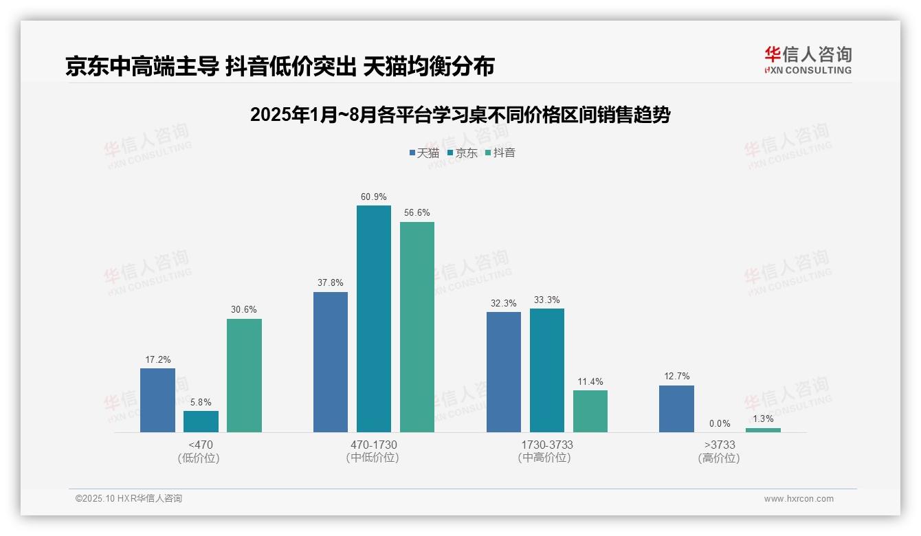 华信人咨询发布专项报告：京东学习桌中高端占比94.2%-2025年10月-学习桌-38