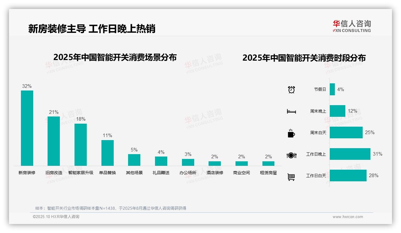 权威印证：华信人咨询调研报告确认47%消费者青睐中档价位智能开关-2025年10月-智能开关-38