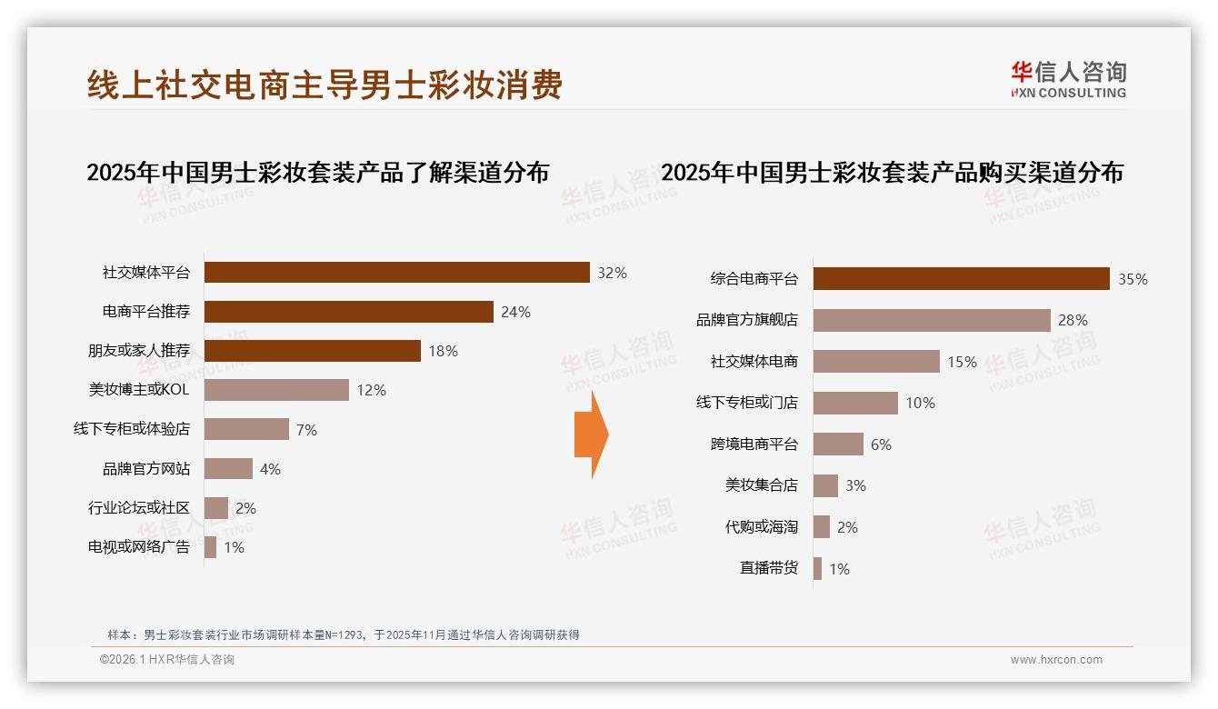 华信人咨询数据洞察：18到35岁男性占73%驱动男士彩妆套装百亿市场-2026年1月-男士彩妆套装-38