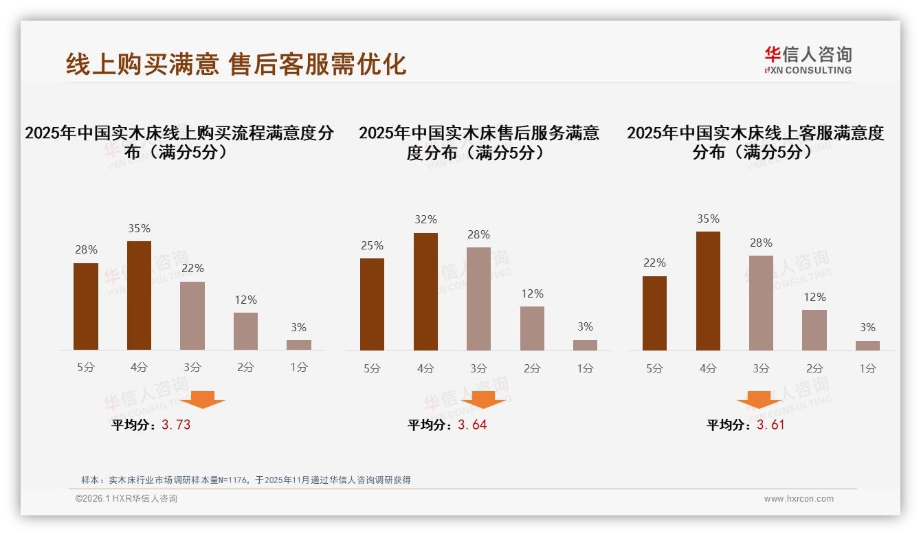 70%用户愿推荐实木床，价格与运输成22%差评雷区——华信人咨询实木床品类年报-2026年1月-实木床-38
