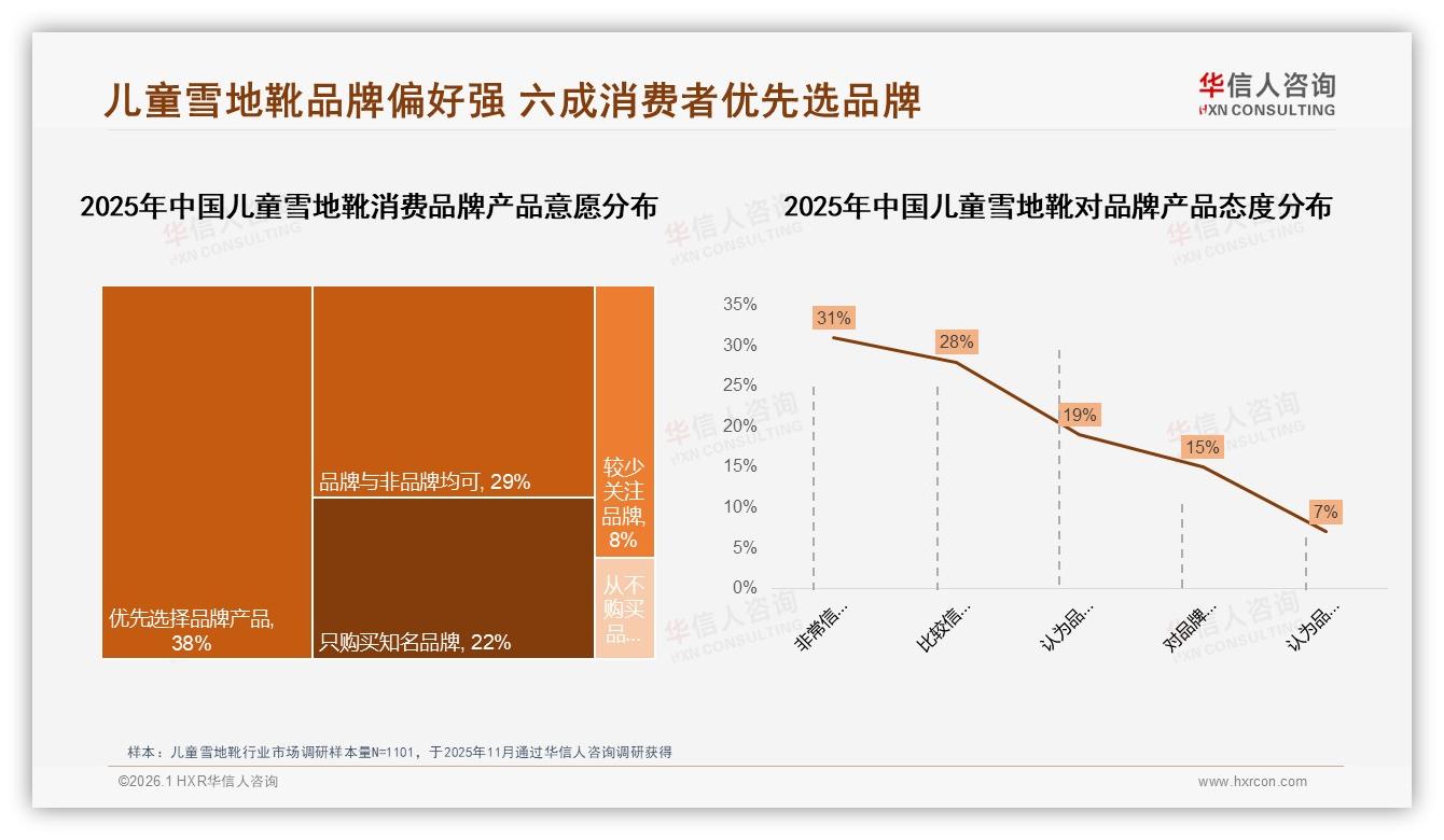 60%优先品牌22%只买知名，儿童雪地靴品牌忠诚度如何再提30%——华信人咨询年度复盘-2026年1月-儿童雪地靴-38