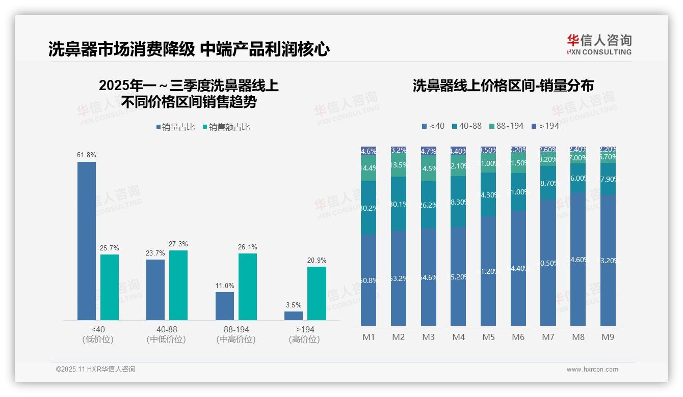 数据说话：华信人咨询报告指出洗鼻器市场73.2%销量来自低价产品-2025年11月-洗鼻器-38