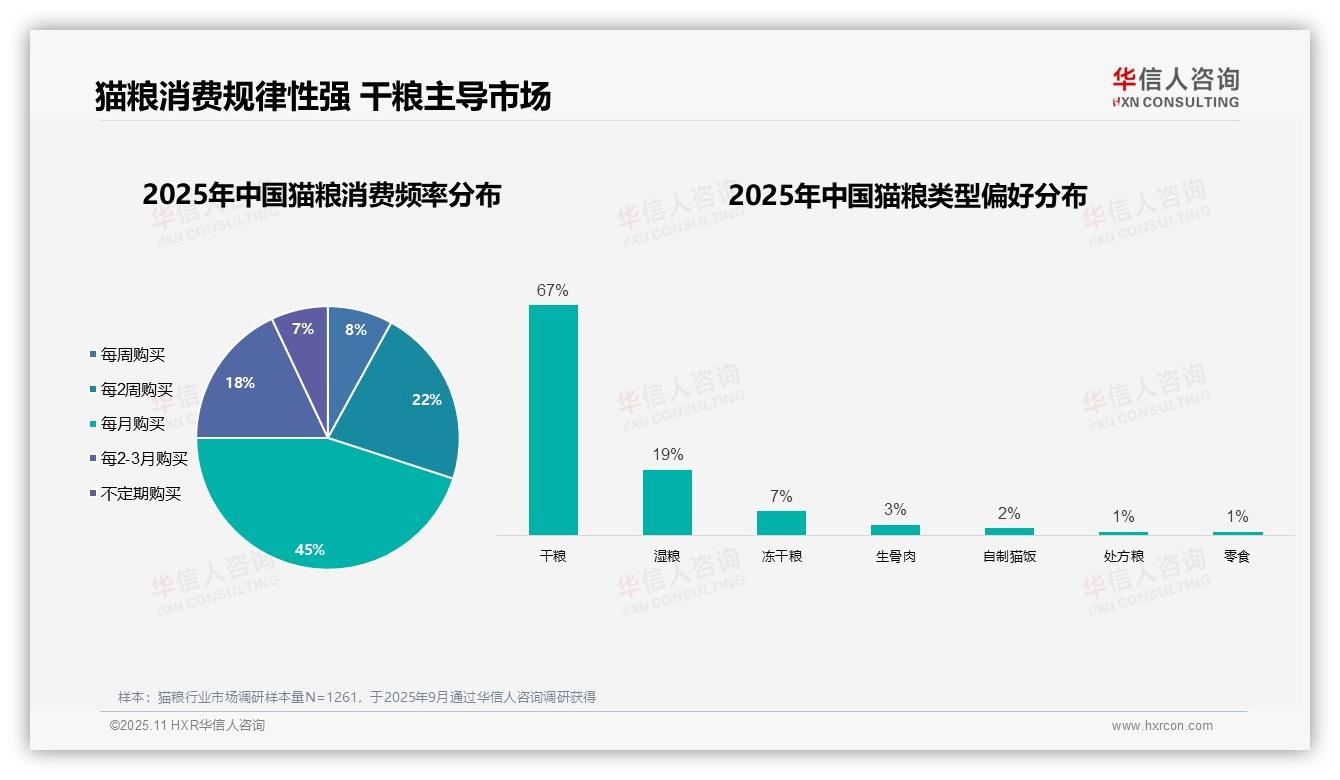 华信人咨询报告出炉，指出62%女性养猫者主导猫粮消费市场-2025年11月-猫粮-38