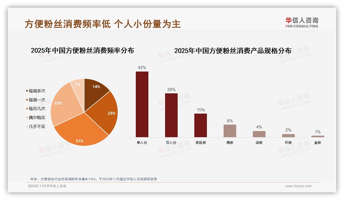 华信人咨询数据洞察：18至35岁女性占61%驱动方便粉丝下沉市场增量-2026年1月-方便粉丝-38