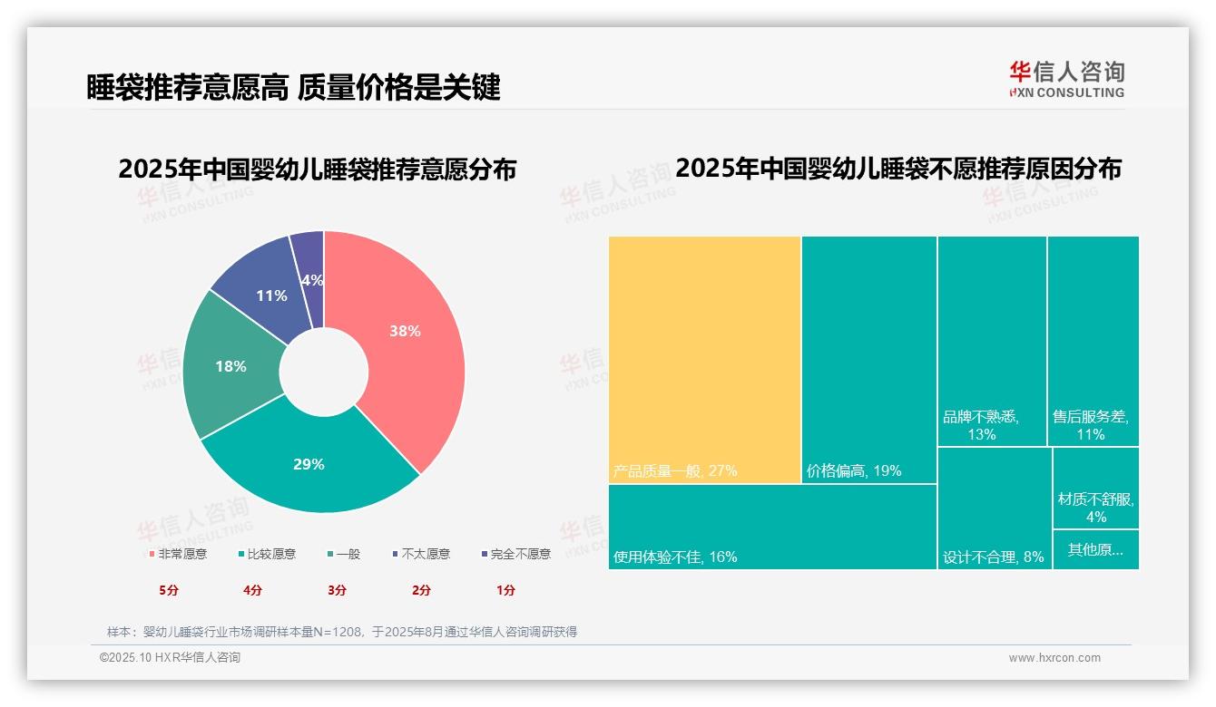 华信人咨询报告首次披露：50%消费者因睡眠安全选睡袋-2025年10月-婴幼儿睡袋-38