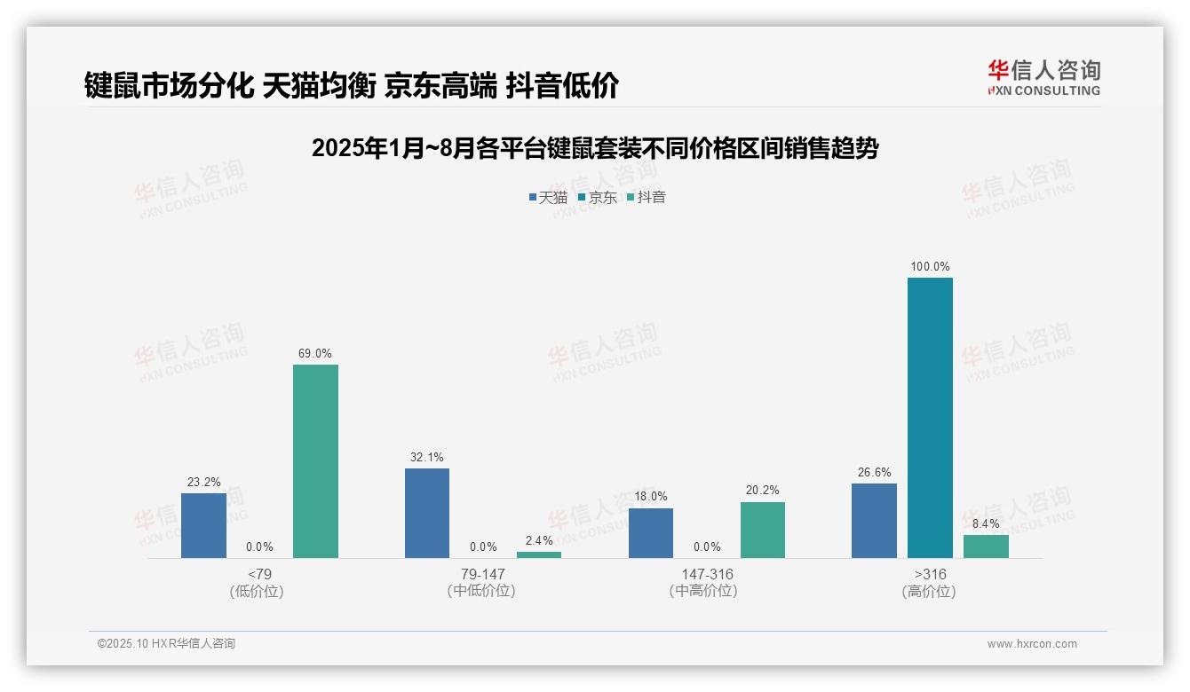 京东键鼠套装100%高端销量——华信人咨询数据解读-2025年10月-键鼠套装-38