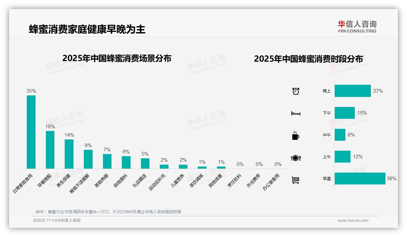 华信人咨询报告解读：为何说38%消费者早晨食用习惯指向健康趋势-2025年11月-蜂蜜-38