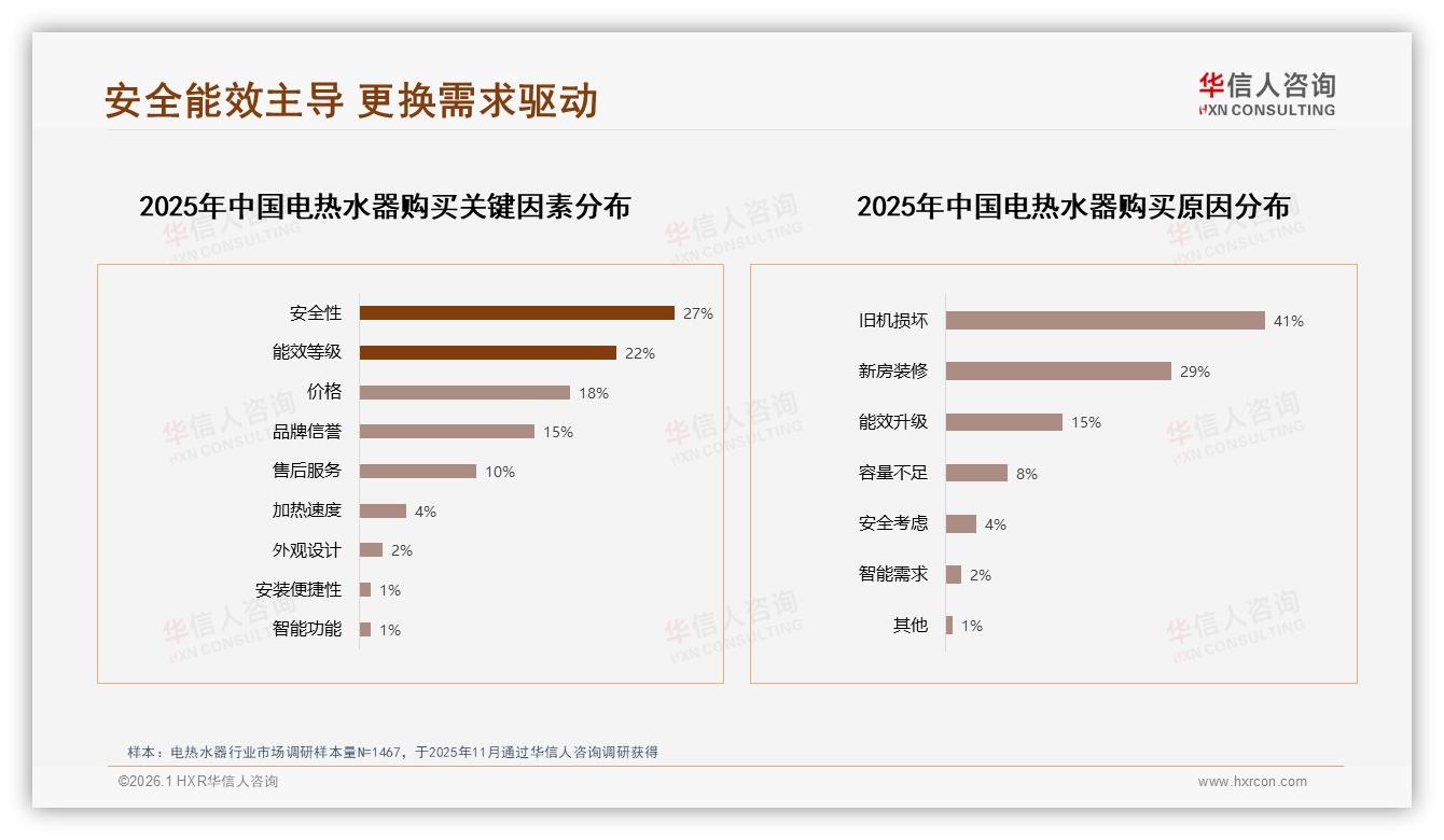 华信人咨询电热水器趋势报告：26~45岁59%中青年撑起换新增量-2026年1月-电热水器-38