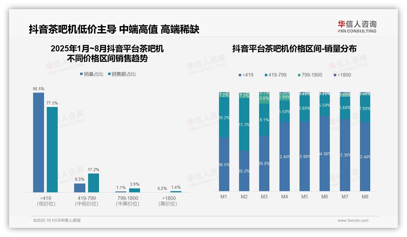 华信人咨询证实：抖音茶吧机低价份额77.5%-2025年10月-茶吧机-38