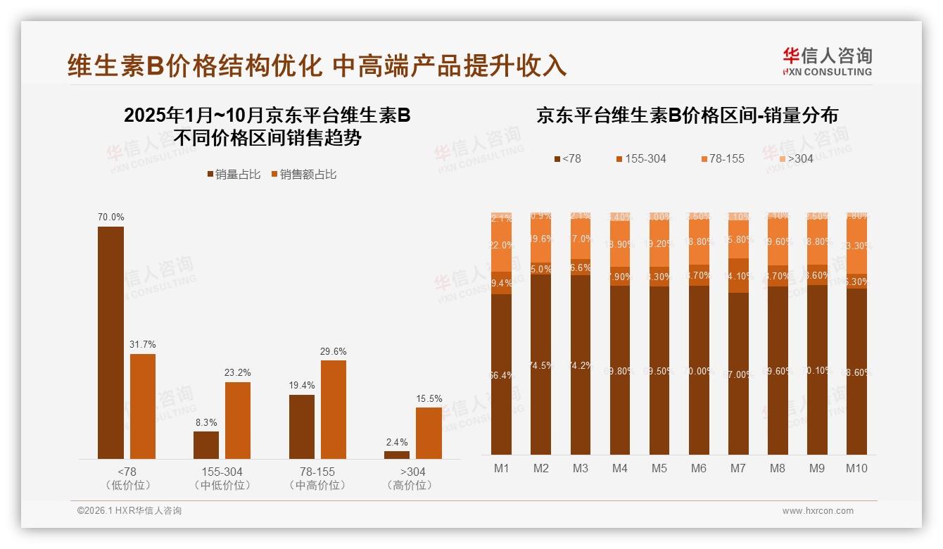 天猫维生素B高端占比25.6%，京东中端52.8%，抖音低价60.2%——华信人咨询市场扫描-2026年1月-维生素B-38