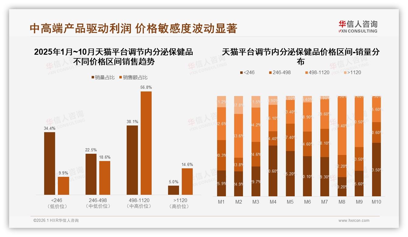 498至1120元中高端价格带贡献51.5%调节内分泌保健品利润，华信人咨询白皮书指出-2026年1月-调节内分泌保健品-38