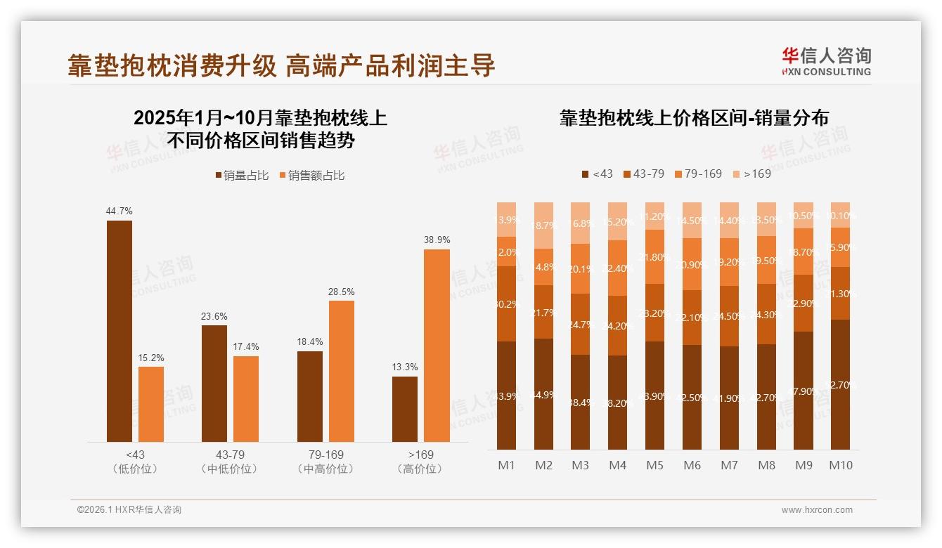 靠垫抱枕41%消费者年支出50~100元，京东高端占比53%利润蓝海——华信人咨询报告披露-2026年1月-靠垫抱枕-38